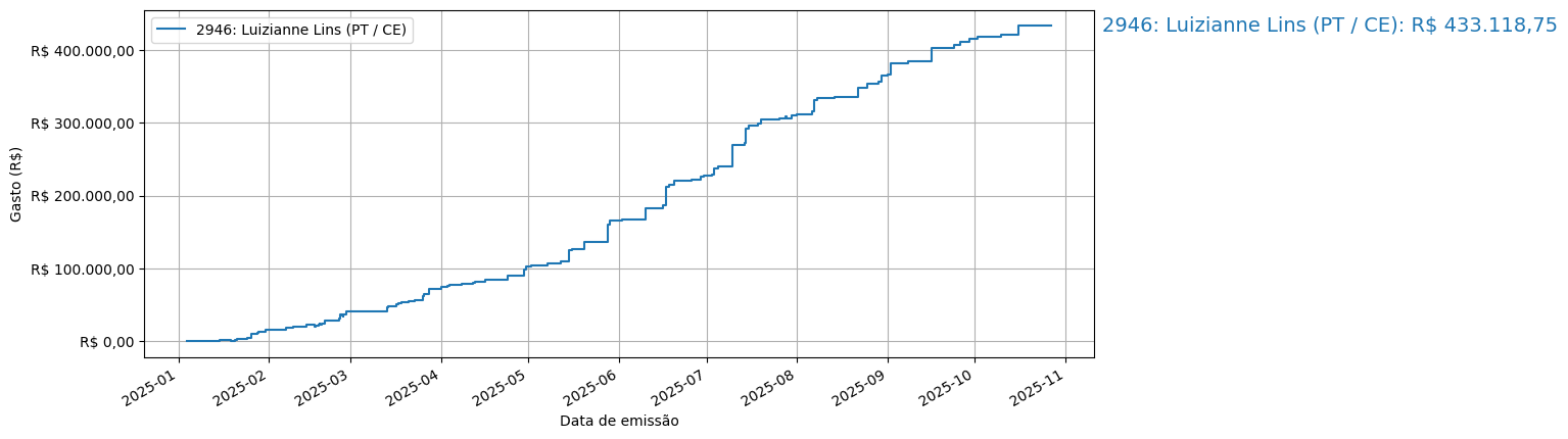 Gráfico com gastos líqüidos cumulativos de Luizianne Lins (PT/CE) em 2025.