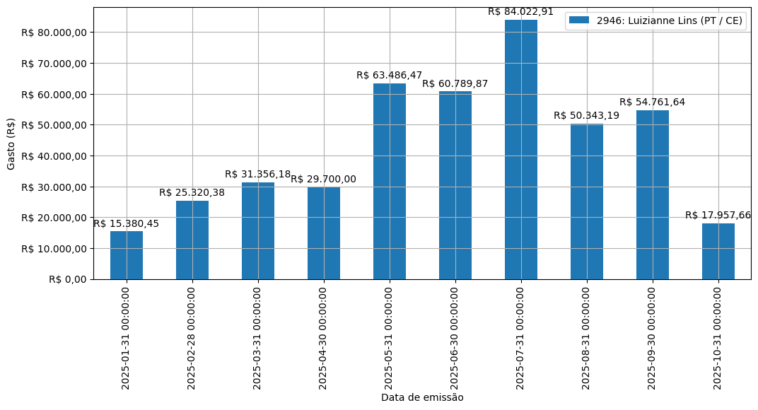 Gráfico com gastos líqüidos diários de Luizianne Lins (PT/CE) em 2025.