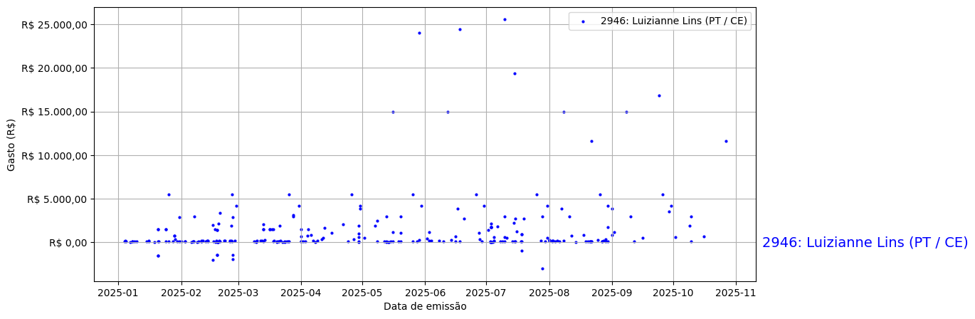 Gráfico com gastos líqüidos diários de Luizianne Lins (PT/CE) em 2025.