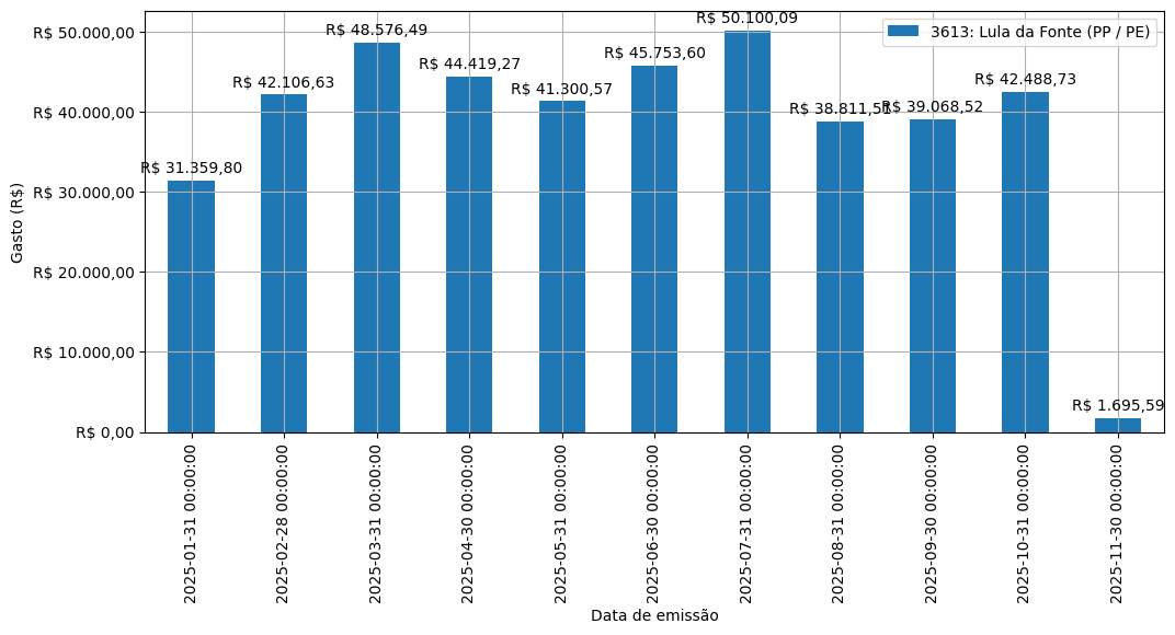 Gráfico com gastos líqüidos diários de Lula da Fonte (PP/PE) em 2025.