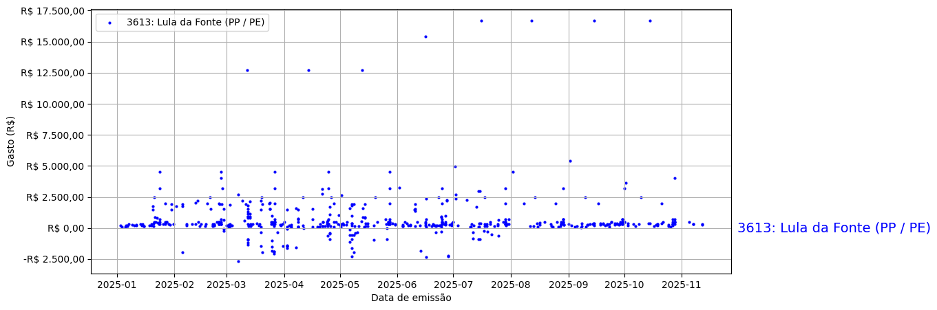 Gráfico com gastos líqüidos diários de Lula da Fonte (PP/PE) em 2025.