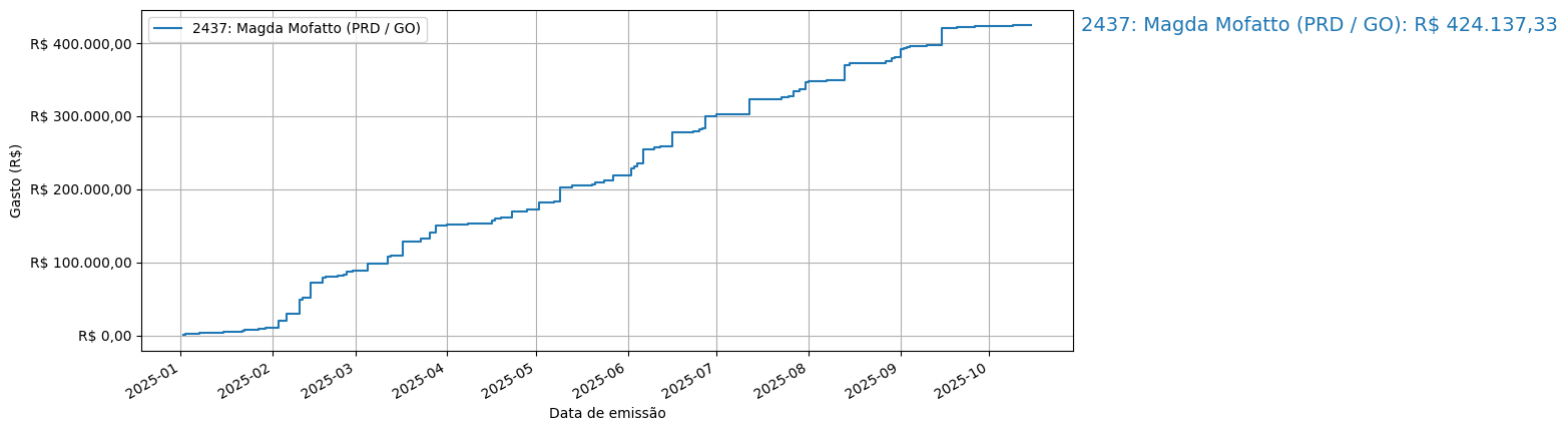 Gráfico com gastos líqüidos cumulativos de Magda Mofatto (PRD/GO) em 2025.