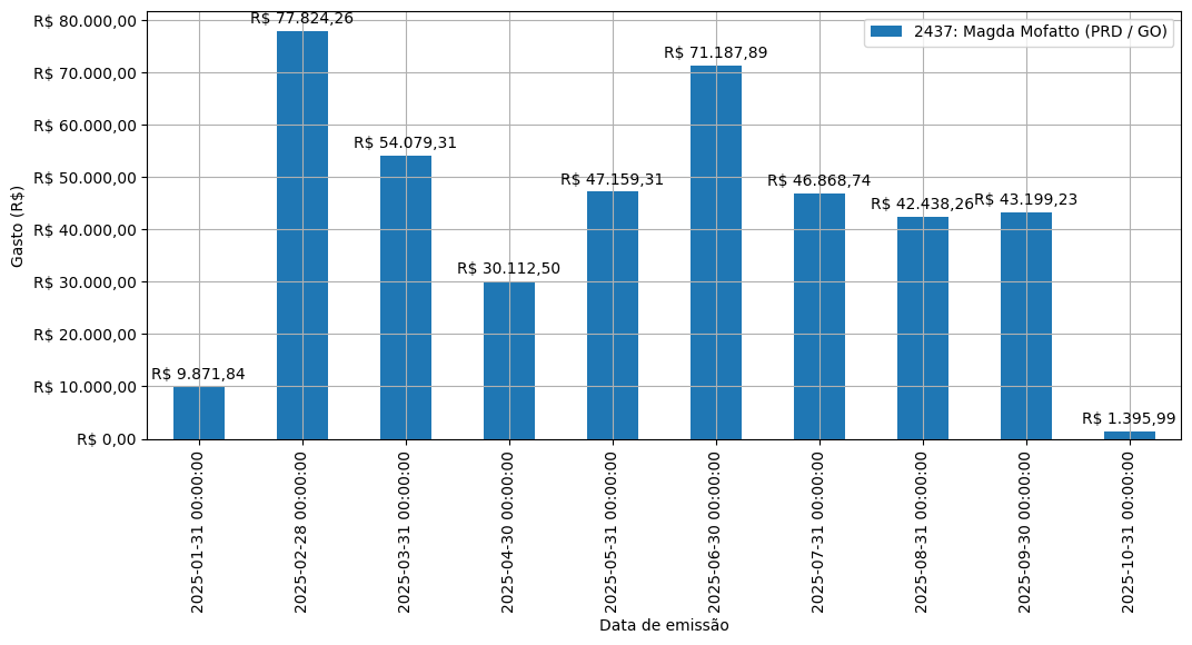 Gráfico com gastos líqüidos diários de Magda Mofatto (PRD/GO) em 2025.