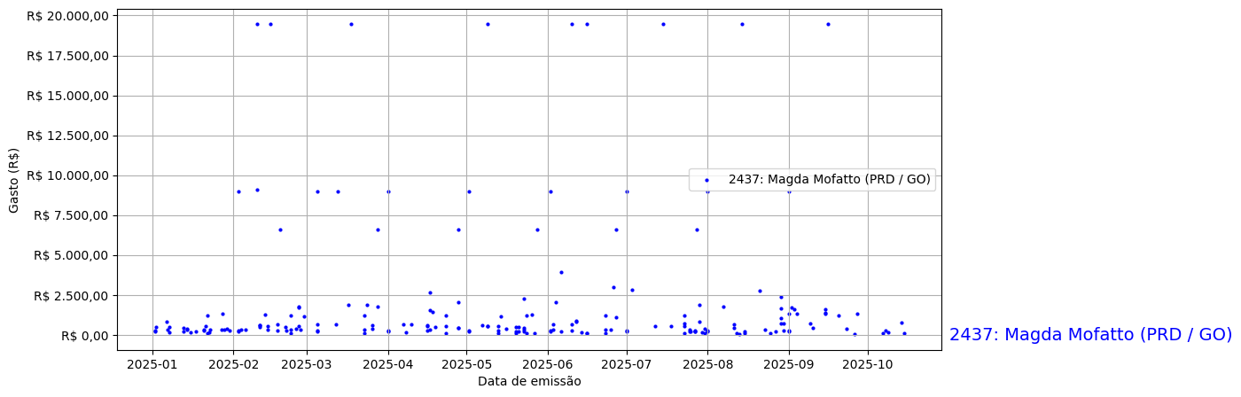 Gráfico com gastos líqüidos diários de Magda Mofatto (PRD/GO) em 2025.