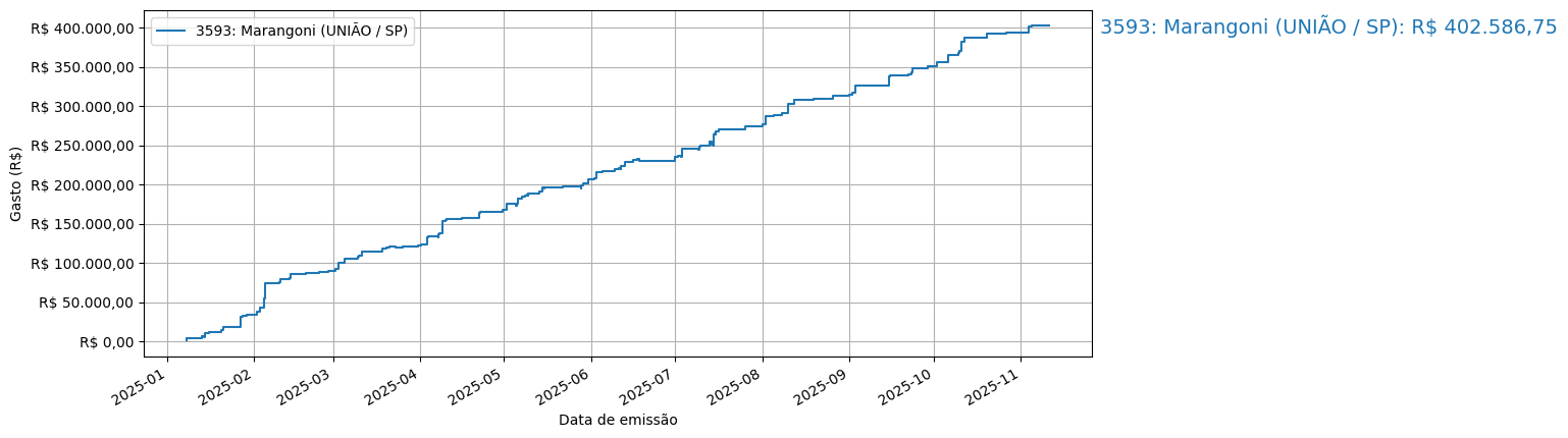 Gráfico com gastos líqüidos cumulativos de Marangoni (UNIÃO/SP) em 2025.