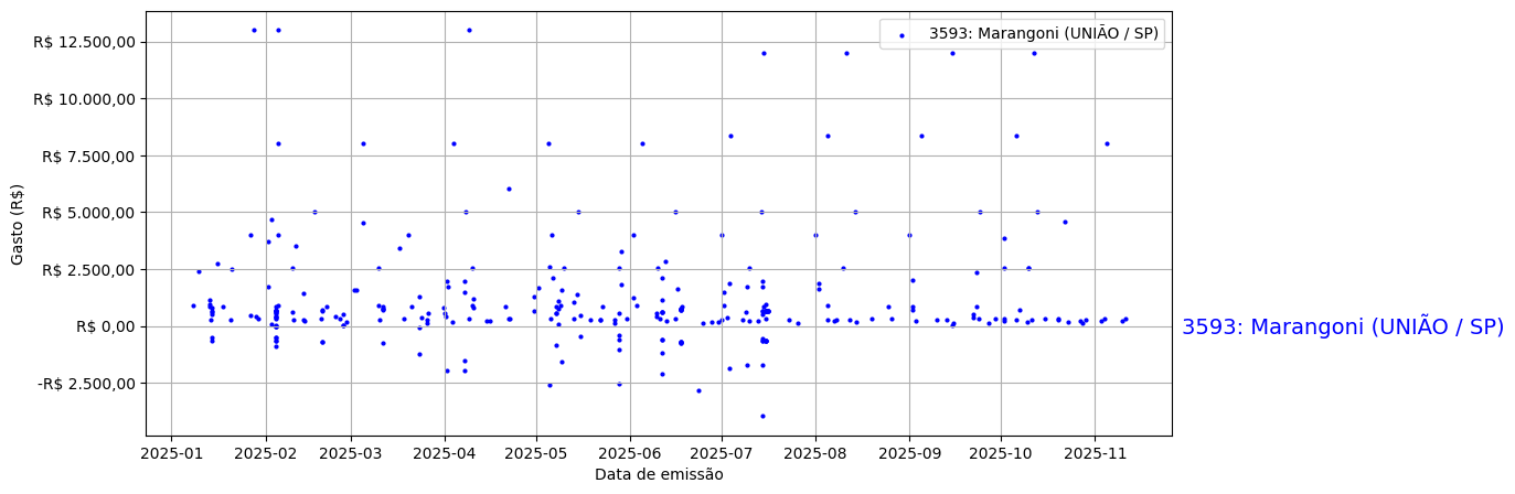 Gráfico com gastos líqüidos diários de Marangoni (UNIÃO/SP) em 2025.