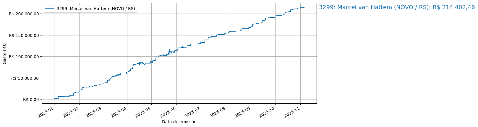 Gráfico com gastos líqüidos cumulativos de Marcel van Hattem (NOVO/RS) em 2025.