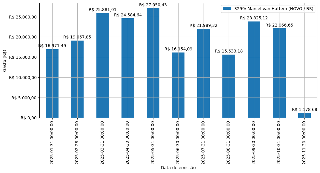 Gráfico com gastos líqüidos diários de Marcel van Hattem (NOVO/RS) em 2025.