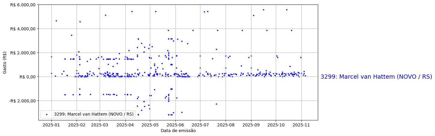 Gráfico com gastos líqüidos diários de Marcel van Hattem (NOVO/RS) em 2025.