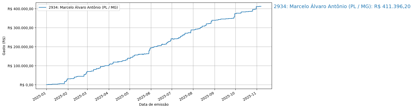 Gráfico com gastos líqüidos cumulativos de Marcelo Álvaro Antônio (PL/MG) em 2025.