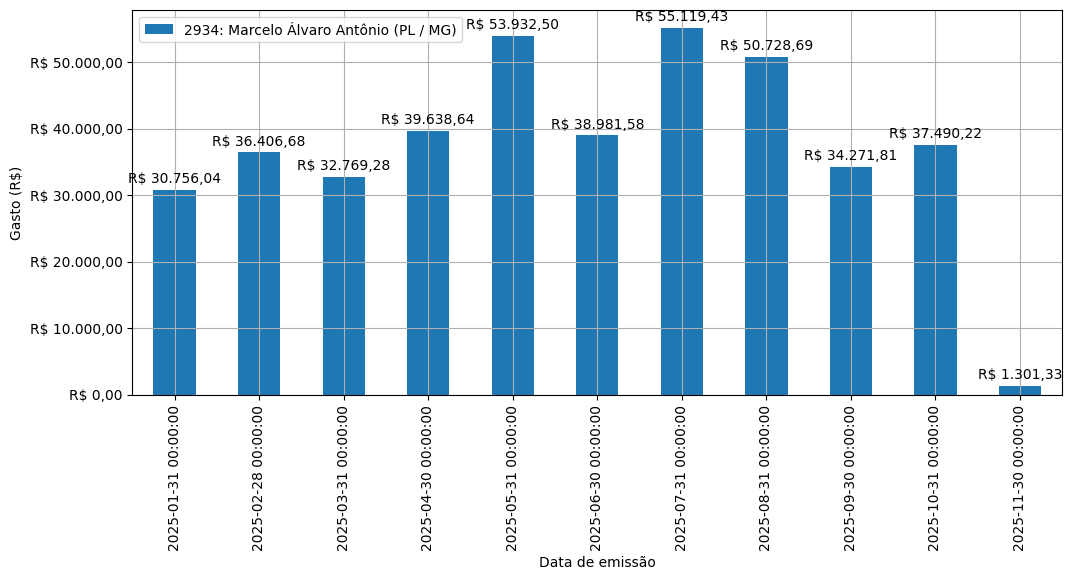 Gráfico com gastos líqüidos diários de Marcelo Álvaro Antônio (PL/MG) em 2025.