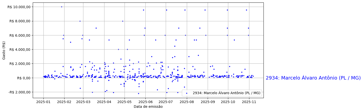 Gráfico com gastos líqüidos diários de Marcelo Álvaro Antônio (PL/MG) em 2025.