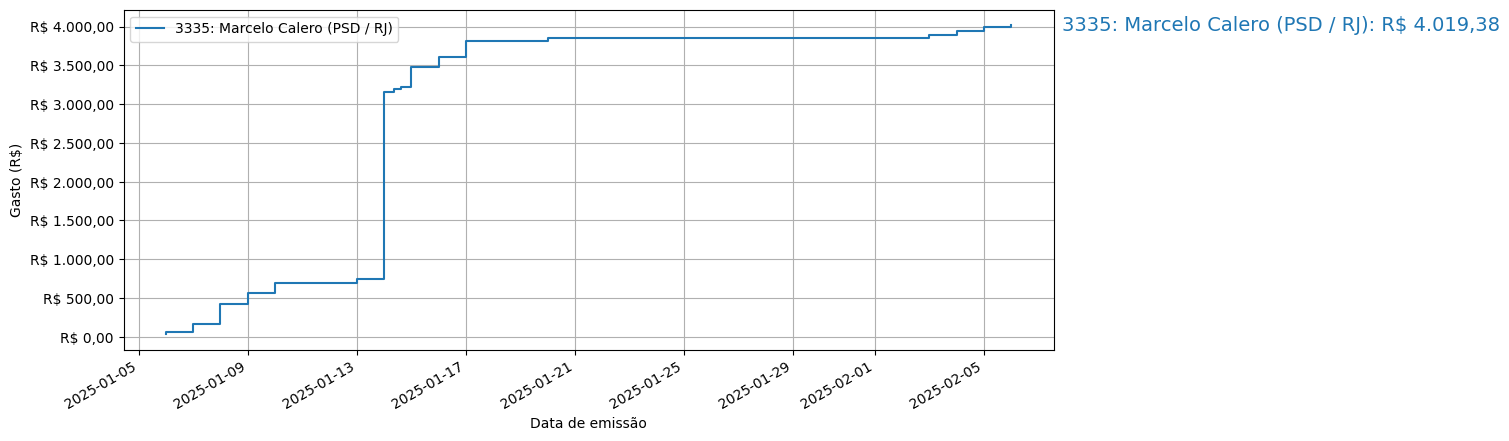 Gráfico com gastos líqüidos cumulativos de Marcelo Calero (PSD/RJ) em 2025.