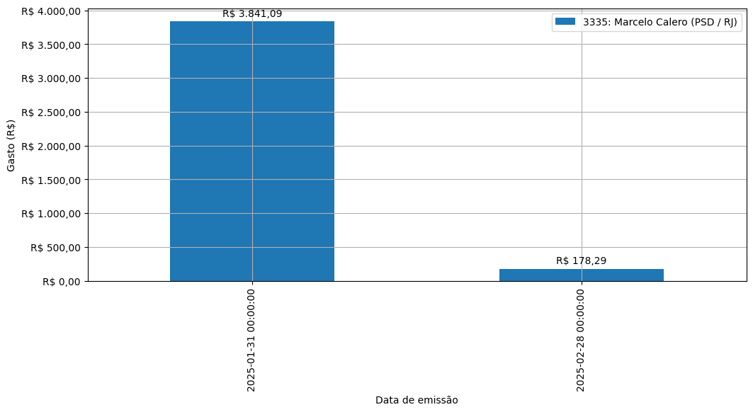 Gráfico com gastos líqüidos diários de Marcelo Calero (PSD/RJ) em 2025.
