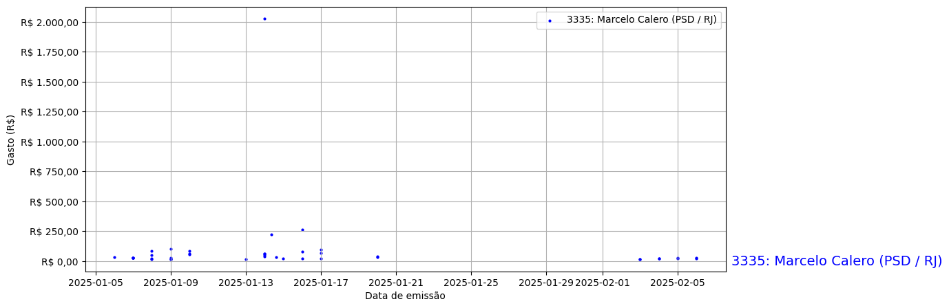 Gráfico com gastos líqüidos diários de Marcelo Calero (PSD/RJ) em 2025.