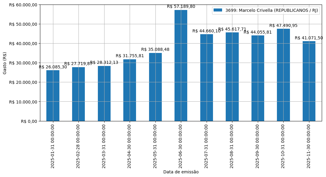 Gráfico com gastos líqüidos diários de Marcelo Crivella (REPUBLICANOS/RJ) em 2025.