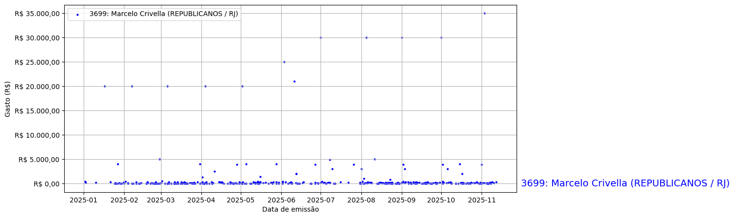 Gráfico com gastos líqüidos diários de Marcelo Crivella (REPUBLICANOS/RJ) em 2025.