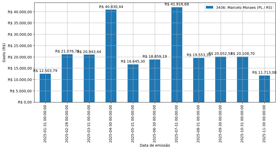 Gráfico com gastos líqüidos diários de Marcelo Moraes (PL/RS) em 2025.