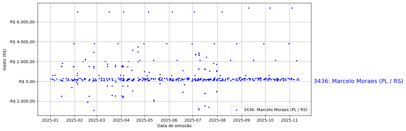 Gráfico com gastos líqüidos diários de Marcelo Moraes (PL/RS) em 2025.