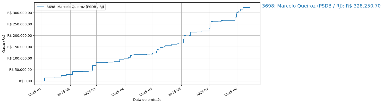 Gráfico com gastos líqüidos cumulativos de Marcelo Queiroz (PSDB/RJ) em 2025.