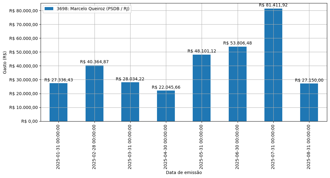 Gráfico com gastos líqüidos diários de Marcelo Queiroz (PSDB/RJ) em 2025.