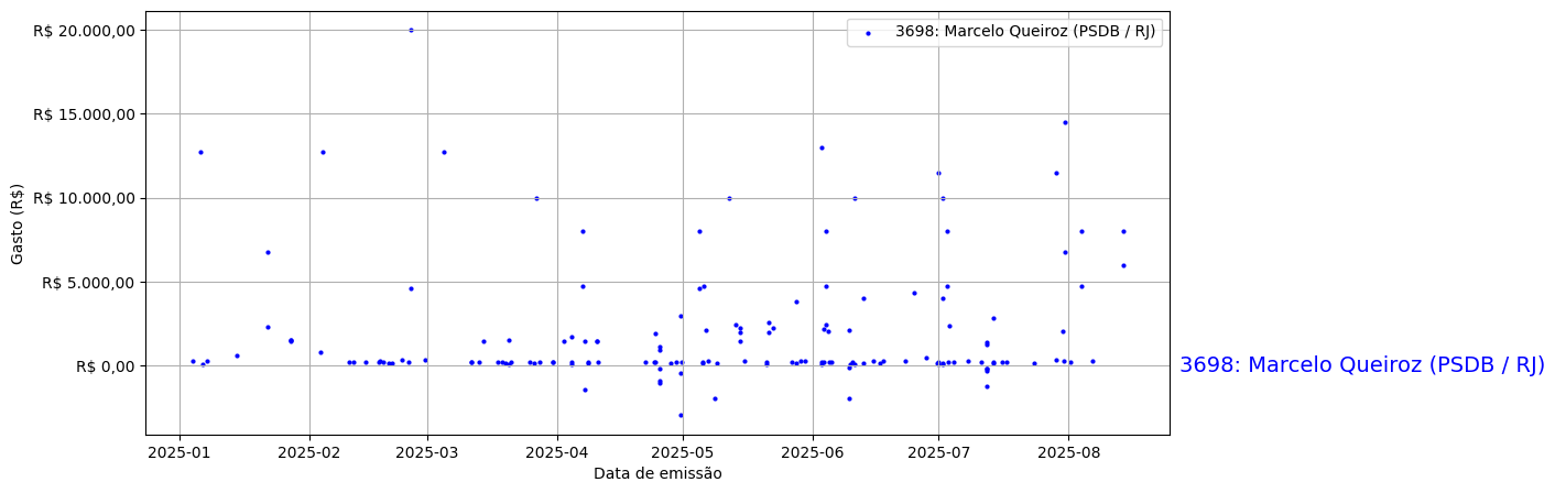 Gráfico com gastos líqüidos diários de Marcelo Queiroz (PSDB/RJ) em 2025.