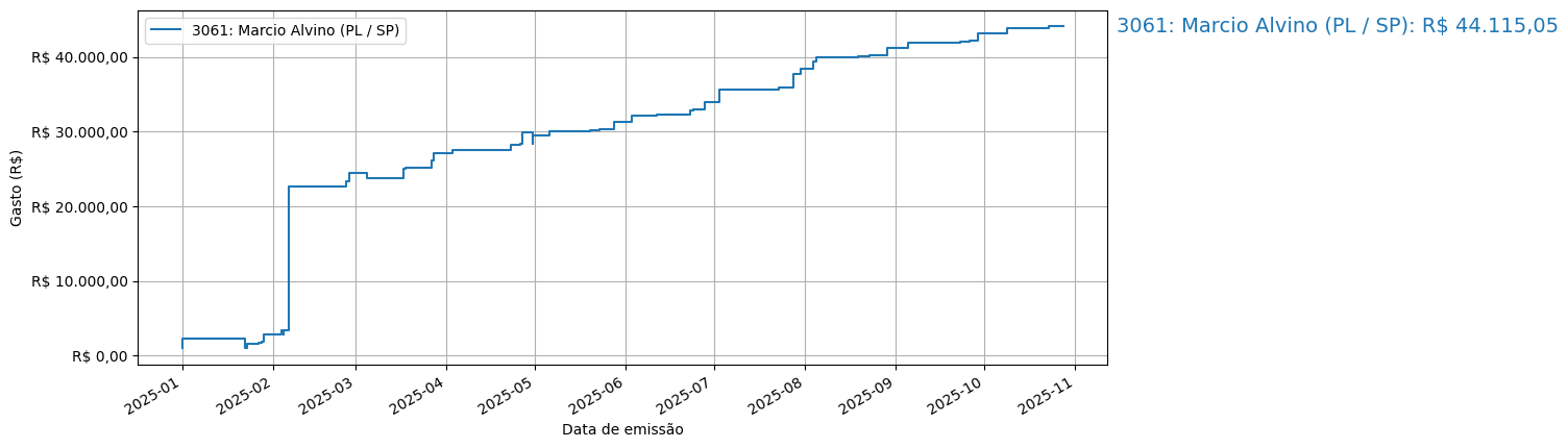 Gráfico com gastos líqüidos cumulativos de Marcio Alvino (PL/SP) em 2025.