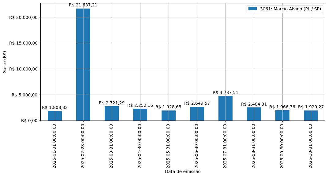 Gráfico com gastos líqüidos diários de Marcio Alvino (PL/SP) em 2025.