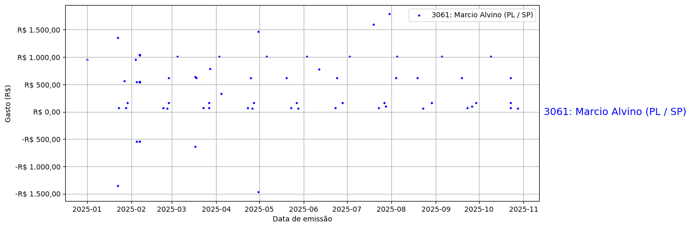Gráfico com gastos líqüidos diários de Marcio Alvino (PL/SP) em 2025.