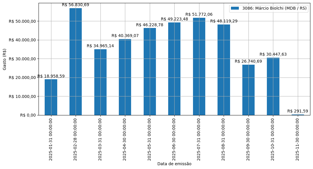 Gráfico com gastos líqüidos diários de Márcio Biolchi (MDB/RS) em 2025.