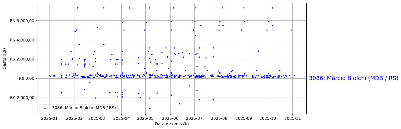 Gráfico com gastos líqüidos diários de Márcio Biolchi (MDB/RS) em 2025.