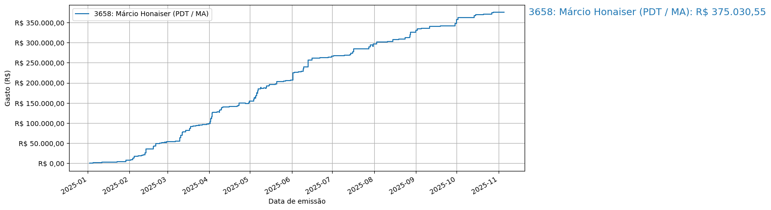 Gráfico com gastos líqüidos cumulativos de Márcio Honaiser (PDT/MA) em 2025.