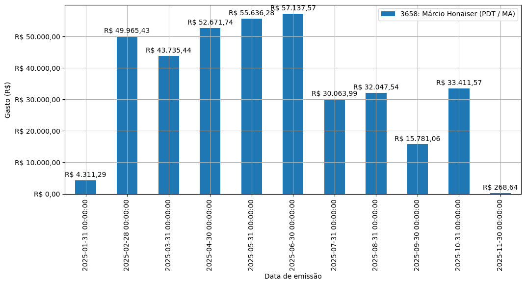 Gráfico com gastos líqüidos diários de Márcio Honaiser (PDT/MA) em 2025.