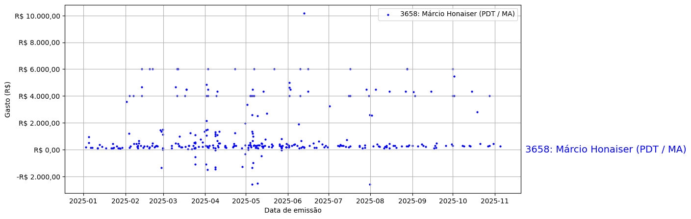 Gráfico com gastos líqüidos diários de Márcio Honaiser (PDT/MA) em 2025.