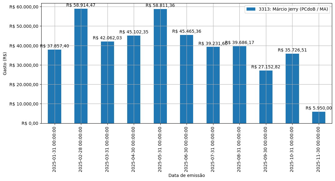Gráfico com gastos líqüidos diários de Márcio Jerry (PCdoB/MA) em 2025.