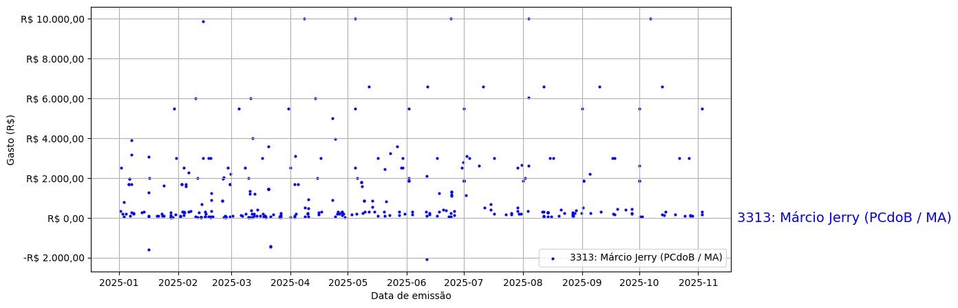 Gráfico com gastos líqüidos diários de Márcio Jerry (PCdoB/MA) em 2025.