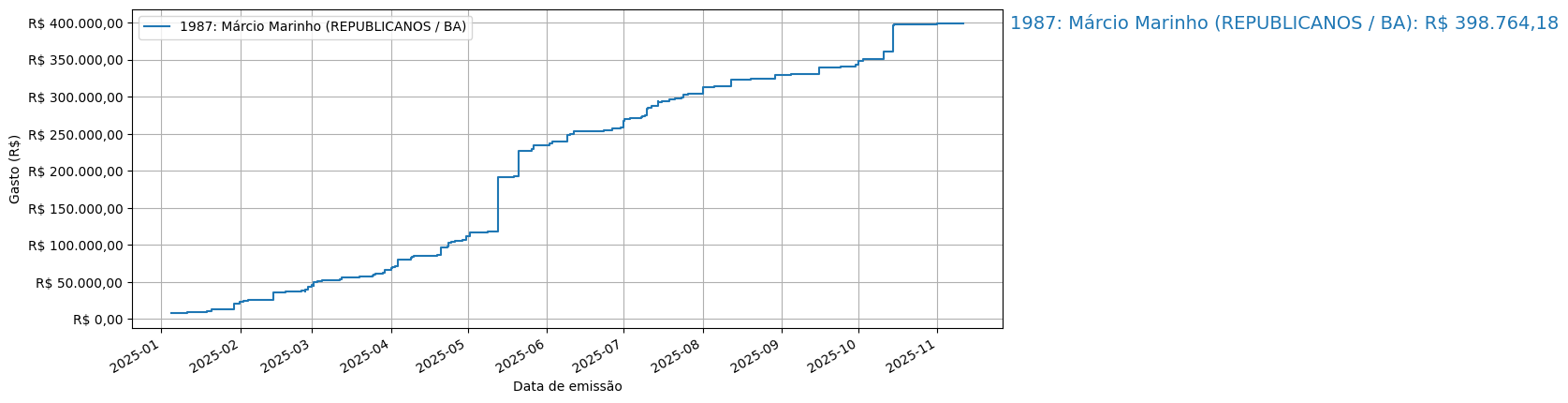Gráfico com gastos líqüidos cumulativos de Márcio Marinho (REPUBLICANOS/BA) em 2025.