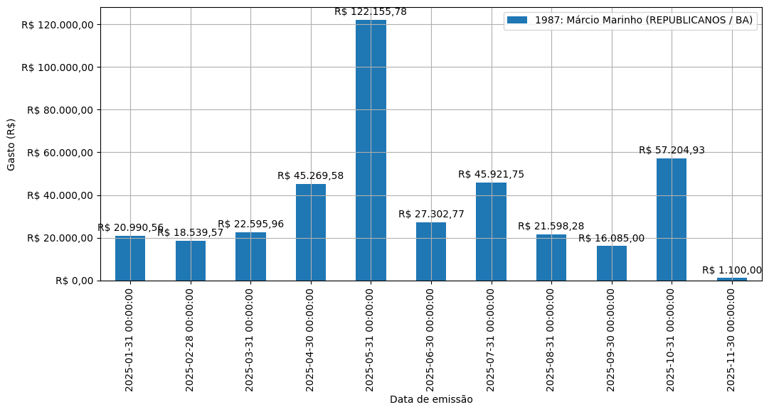 Gráfico com gastos líqüidos diários de Márcio Marinho (REPUBLICANOS/BA) em 2025.