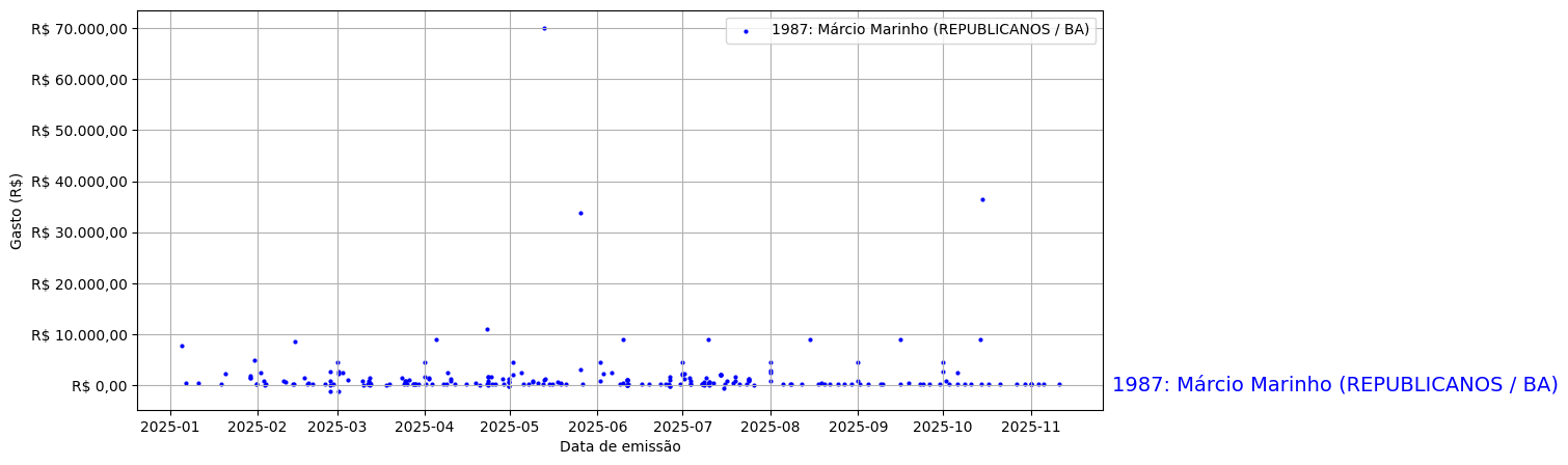 Gráfico com gastos líqüidos diários de Márcio Marinho (REPUBLICANOS/BA) em 2025.