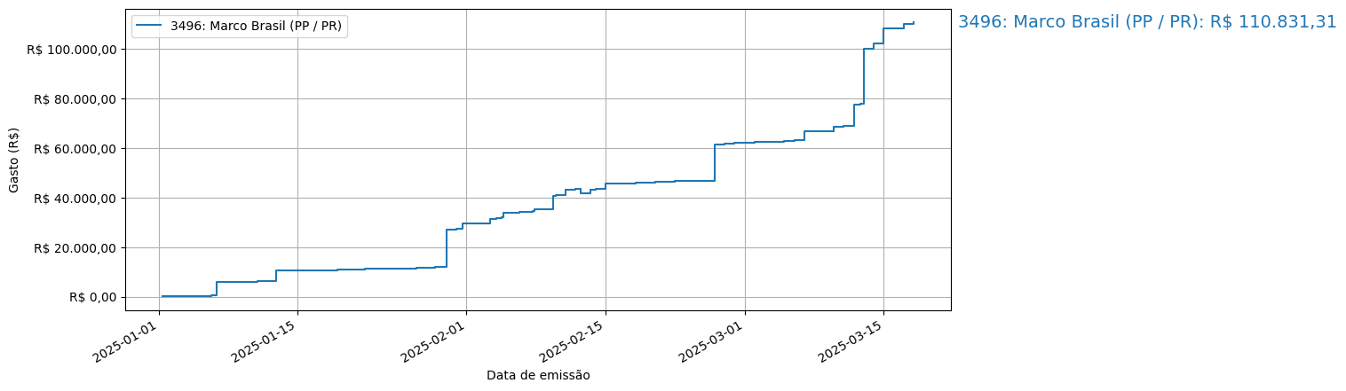 Gráfico com gastos líqüidos cumulativos de Marco Brasil (PP/PR) em 2025.
