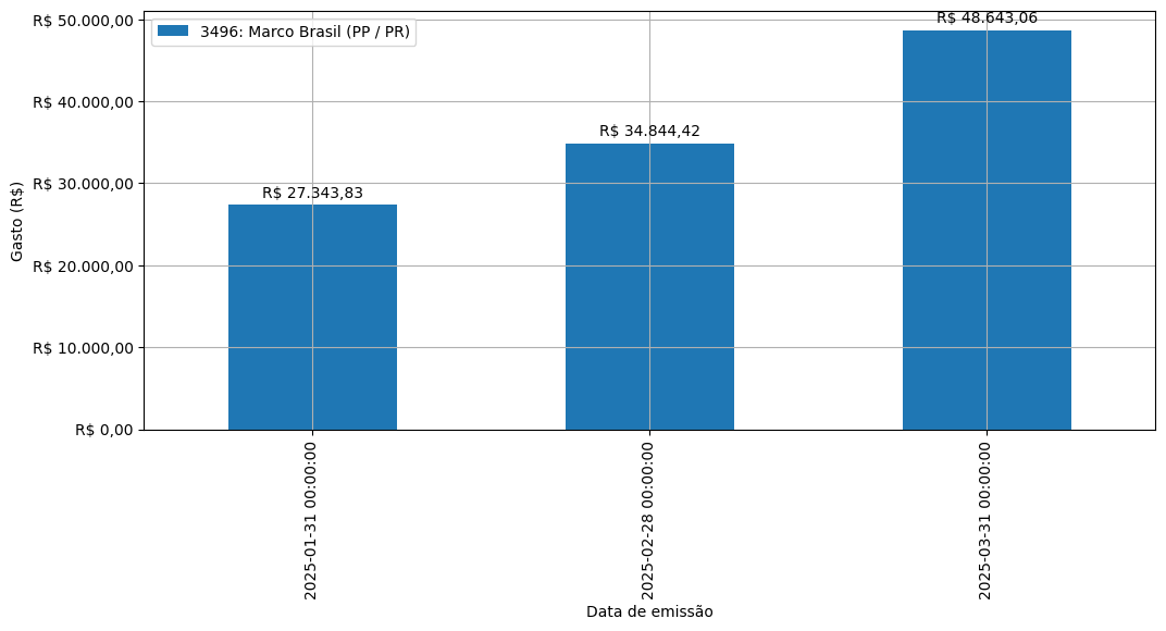 Gráfico com gastos líqüidos diários de Marco Brasil (PP/PR) em 2025.