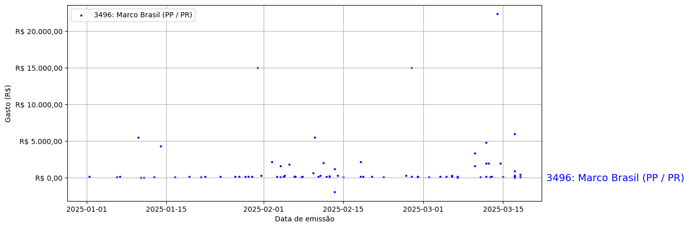 Gráfico com gastos líqüidos diários de Marco Brasil (PP/PR) em 2025.