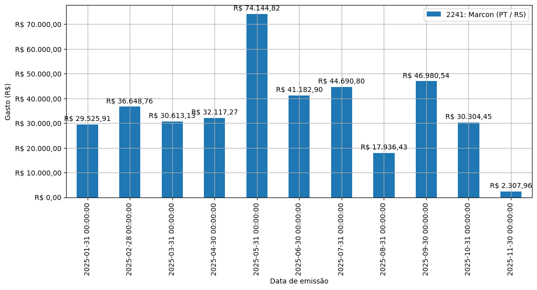 Gráfico com gastos líqüidos diários de Marcon (PT/RS) em 2025.