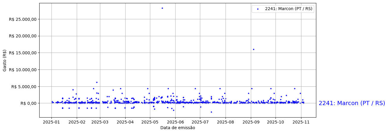 Gráfico com gastos líqüidos diários de Marcon (PT/RS) em 2025.