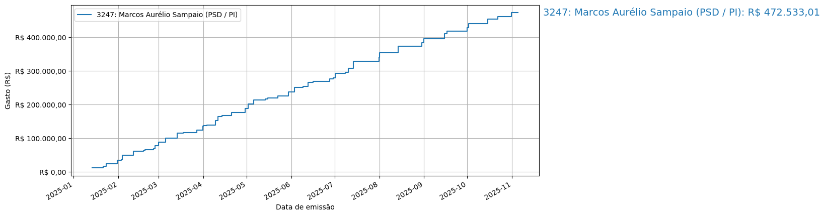 Gráfico com gastos líqüidos cumulativos de Marcos Aurélio Sampaio (PSD/PI) em 2025.