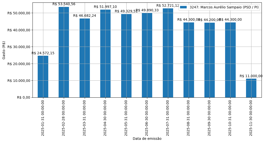 Gráfico com gastos líqüidos diários de Marcos Aurélio Sampaio (PSD/PI) em 2025.