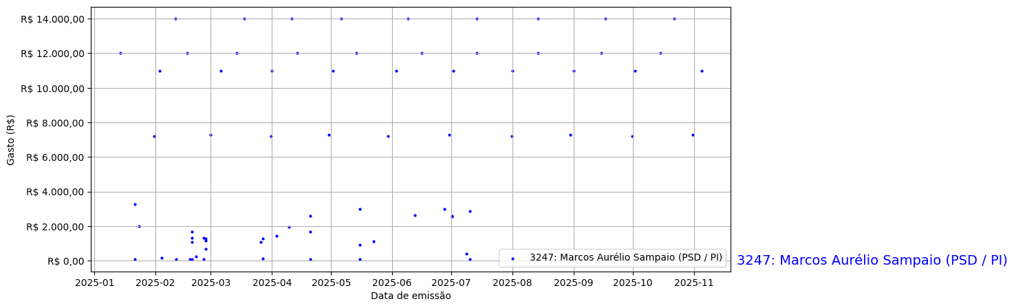 Gráfico com gastos líqüidos diários de Marcos Aurélio Sampaio (PSD/PI) em 2025.