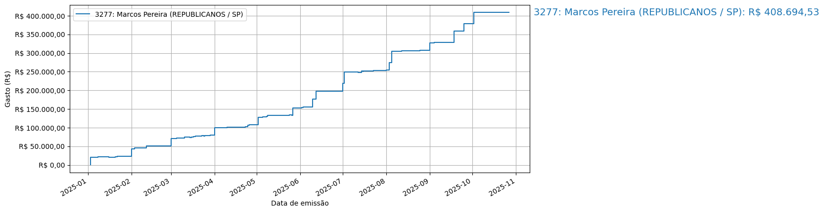 Gráfico com gastos líqüidos cumulativos de Marcos Pereira (REPUBLICANOS/SP) em 2025.
