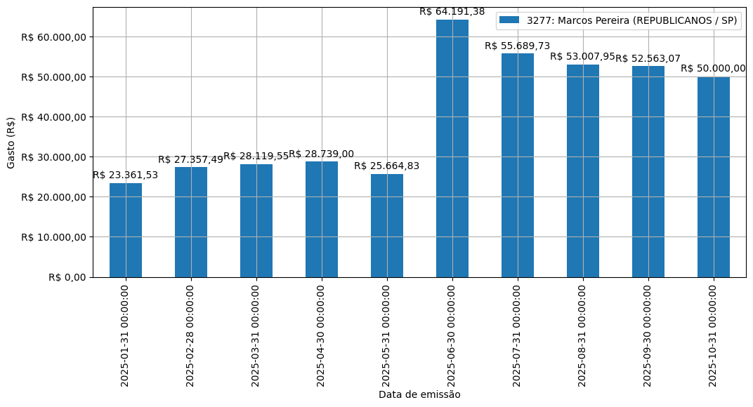 Gráfico com gastos líqüidos diários de Marcos Pereira (REPUBLICANOS/SP) em 2025.