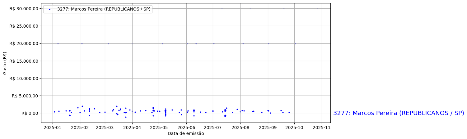 Gráfico com gastos líqüidos diários de Marcos Pereira (REPUBLICANOS/SP) em 2025.